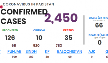 پاکستان میں کورونا متاثرین کی تعداد 2450 ہو گئی