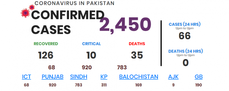 پاکستان میں کورونا متاثرین کی تعداد 2450 ہو گئی