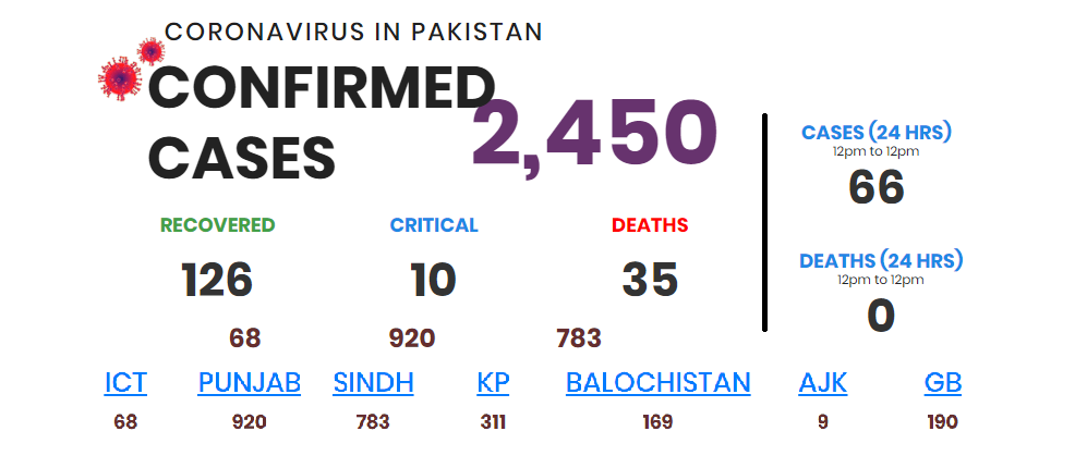 پاکستان میں کورونا متاثرین کی تعداد 2450 ہو گئی