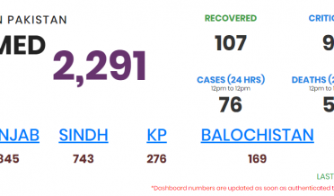 پاکستان میں کورونا متاثرین کی تعداد 2291 ہو گئی
