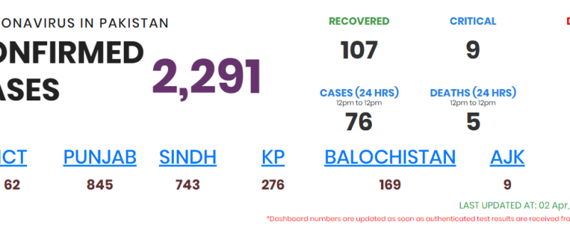 پاکستان میں کورونا متاثرین کی تعداد 2291 ہو گئی