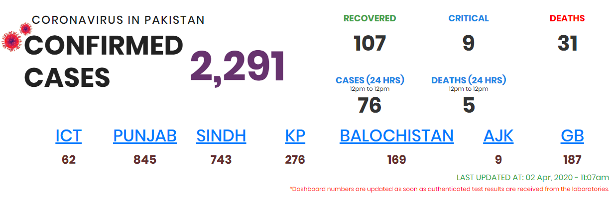پاکستان میں کورونا متاثرین کی تعداد 2291 ہو گئی